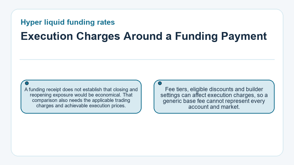 Execution Charges Around a Funding Payment: A funding receipt does not establish that closing and reopening exposure would be economical. That comparison also needs the applicable trading charges and achievable execution prices.; Fee tiers, eligible discounts and builder settings can affect execution charges, so a generic base fee cannot represent every account and market.